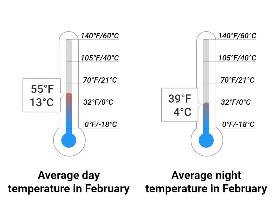 Average temperature